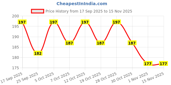 flipkart.com mamaearth Liquid Matte Sindoor with Almond Extract & Vitamin E Long-lasting - 2.8 ml Liquid mamaearth Price History Graph from 17 Sep 2025 to 15 Nov 2025