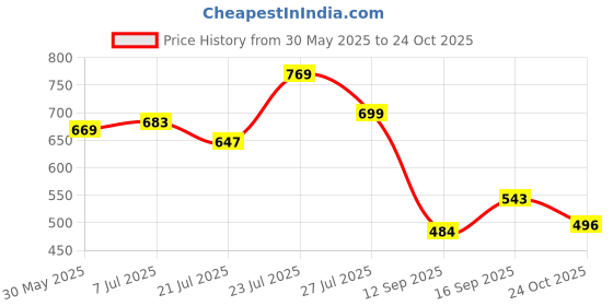 flipkart.com liquid Milan Luxury Perfume | Premium Long Lasting Fragrance Scent | Eau de Parfum - 100 ml liquid Price History Graph from 30 May 2025 to 24 Oct 2025