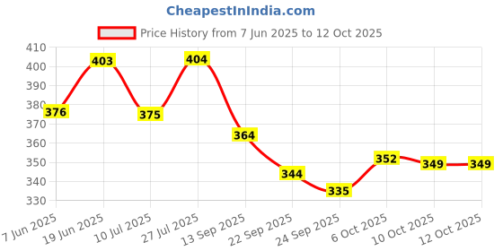 flipkart.com love earth Liquid Mousse Lipstick - Citrus Cosmo Matte Finish, Lasts Up to 12 hours love earth Price History Graph from 7 Jun 2025 to 12 Oct 2025