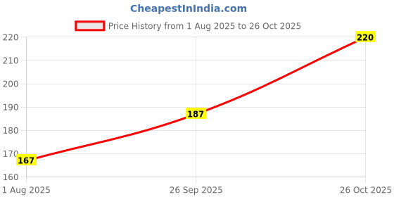 flipkart.com swiss beauty Liquid - moyen Concealer swiss beauty Price History Graph from 1 Aug 2025 to 26 Oct 2025