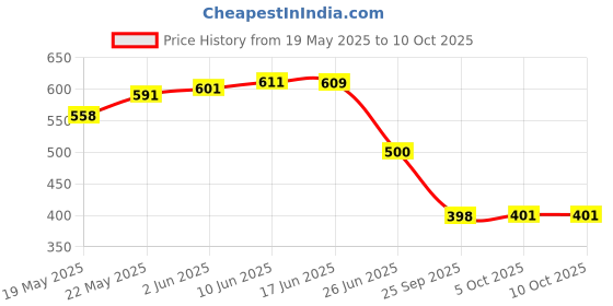 flipkart.com divinext Liquid PH Alkalinity Value Hydrotester Pen + Care Box & Calibration Screw Driver Digital pH Meter divinext Price History Graph from 19 May 2025 to 10 Oct 2025