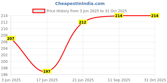 flipkart.com kje Liquid polish 250ml wirh Microfiber Vehicle Washing Cloth and sponge Combo kje Price History Graph from 3 Jun 2025 to 31 Oct 2025