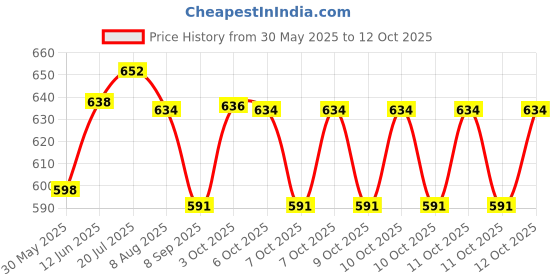 flipkart.com vishal Liquid Prismatic Military Type Lensatic compass Compass vishal Price History Graph from 30 May 2025 to 11 Oct 2025