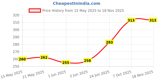 flipkart.com sparkenzy Liquid Seaweed Extract + Humic Acid Organic and Water Soluble -(100ml+100ml) Fertilizer, Manure, Potting Mixture sparkenzy Price History Graph from 15 May 2025 to 18 Nov 2025