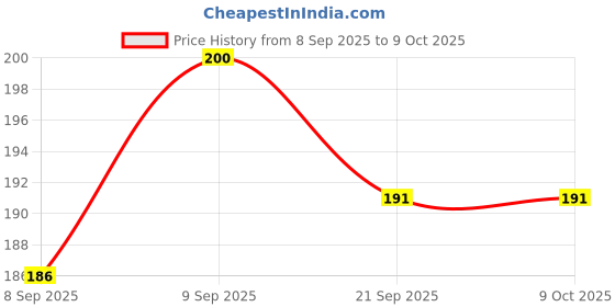 flipkart.com bonne Liquid Silicon Nipple ( 5 Pc ) Medium Flow Nipple bonne Price History Graph from 8 Sep 2025 to 9 Oct 2025