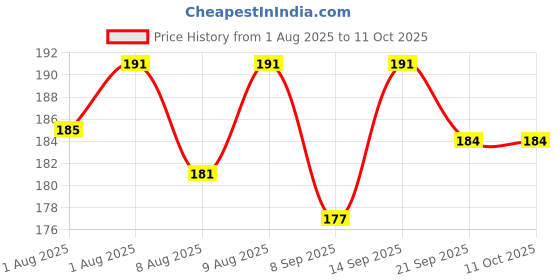 flipkart.com bonne LIQUID SILICON NIPPLE Medium Flow Nipple bonne Price History Graph from 1 Aug 2025 to 11 Oct 2025