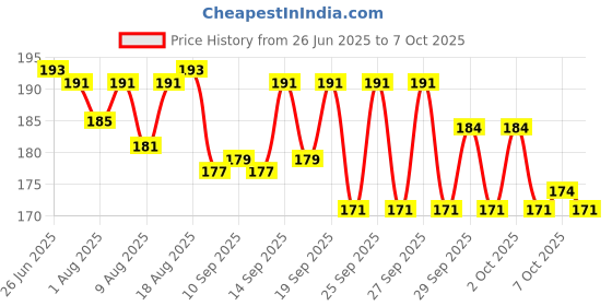 flipkart.com bonne LIQUID SILICONE NIPPLE 15 PCS Variable Flow Nipple bonne Price History Graph from 26 Jun 2025 to 7 Oct 2025