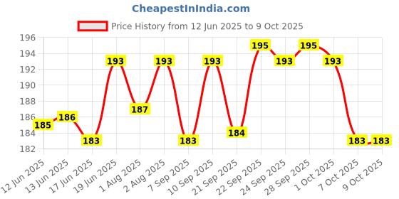 flipkart.com bonne LIQUID SILICONE NIPPLE Variable Flow Nipple bonne Price History Graph from 12 Jun 2025 to 7 Oct 2025