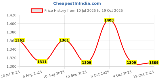 flipkart.com siloczest Liquid Silicone Rubber LSR-2 Slow 15 Shore 1kg Silicone Mold Making siloczest Price History Graph from 10 Jul 2025 to 18 Oct 2025