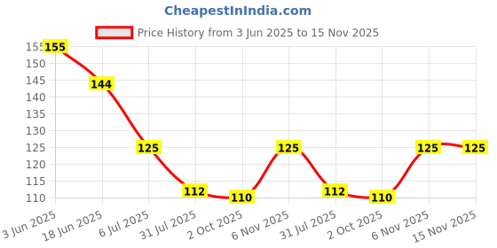flipkart.com just herbs Liquid Sindoor Long Lasting Quick Dry Sindoor just herbs Price History Graph from 3 Jun 2025 to 15 Nov 2025