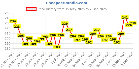 flipkart.com faces canada Liquid Sindoor | Quick Drying & Long Lasting Sindoor faces canada Price History Graph from 15 May 2025 to 1 Dec 2025