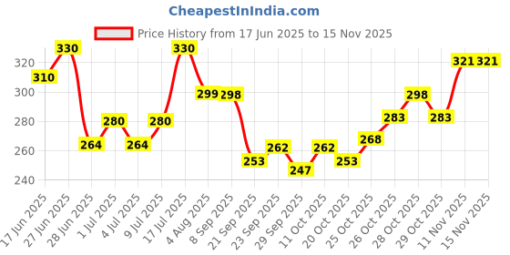 flipkart.com faces canada Liquid Sindoor | Quick Drying & Long Lasting Sindoor faces canada Price History Graph from 17 Jun 2025 to 15 Nov 2025