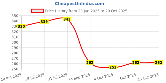 flipkart.com faces canada Liquid Sindoor | Quick Drying & Long Lasting Sindoor faces canada Price History Graph from 20 Jun 2025 to 20 Oct 2025