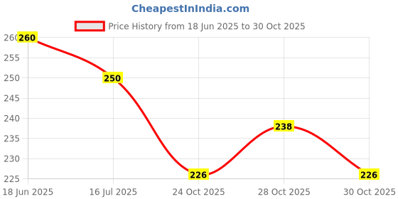 flipkart.com ayurved master Liquid Skincare Strawberry Pouch With Bottle (750ml + 250ml) Hand Wash ayurved master Price History Graph from 18 Jun 2025 to 30 Oct 2025