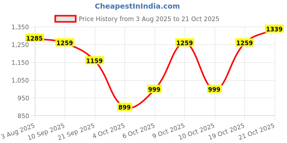 flipkart.com plantex Liquid Soap Dispenser/Shampoo Dispenser/Napkin Ring/Towel Holder for Bathroom Silver - Chrome Towel Holder plantex Price History Graph from 3 Aug 2025 to 21 Oct 2025