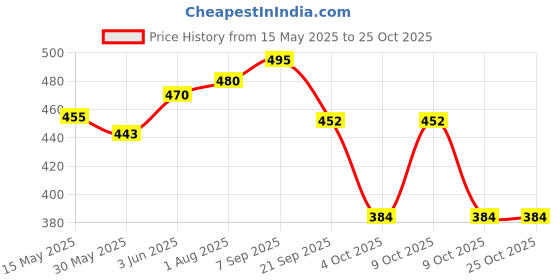 flipkart.com baby forest Liquid Wash for Baby Clothes Fresh Liquid Detergent baby forest Price History Graph from 15 May 2025 to 24 Oct 2025