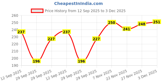 flipkart.com v wash plus LIQUID WASH Intimate Wash v wash plus Price History Graph from 12 Sep 2025 to 2 Dec 2025
