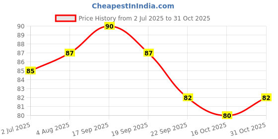 flipkart.com seyblush liquid waterproof lash eye liner pencil 6 g seyblush Price History Graph from 2 Jul 2025 to 31 Oct 2025