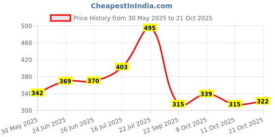 flipkart.com gorkha enterprises Liquid Wave Adventure Cruise - Floating Ship Decoration Portable Car Air Purifier gorkha enterprises Price History Graph from 30 May 2025 to 21 Oct 2025