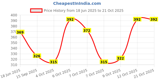 flipkart.com shanvi enterprises Liquid Wave Adventure Cruise - Floating Ship Decoration Portable Car Air Purifier shanvi enterprises Price History Graph from 18 Jun 2025 to 20 Oct 2025