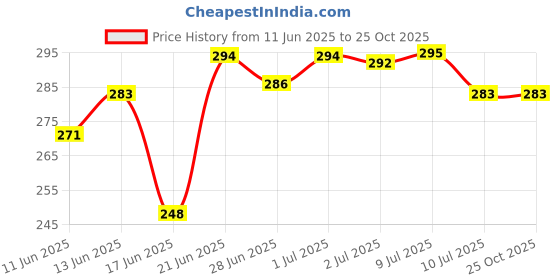 flipkart.com hexa hub Liquid Wave Cruise Ship Decoration Decorative Showpiece - 10 cm hexa hub Price History Graph from 11 Jun 2025 to 24 Oct 2025