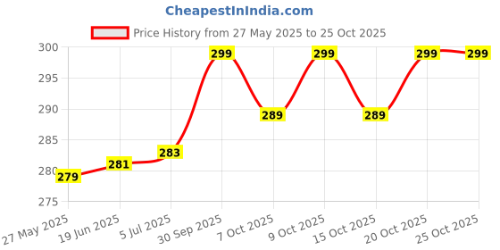 flipkart.com niralasa Liquid Wave Cruise Ship Decoration, Titanic, Cruise Ship That No Longer Sinks Decorative Showpiece - 5.2 cm niralasa Price History Graph from 27 May 2025 to 22 Oct 2025