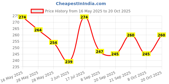 flipkart.com vattu Liquid Wave Cruise Ship Decoration,Titanic,Cruise Ship That No Longer Sinks Decorative Showpiece-5.2 cm vattu Price History Graph from 16 May 2025 to 20 Oct 2025