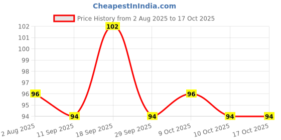flipkart.com killer Liquid Wave Deodorant Spray - For Men killer Price History Graph from 2 Aug 2025 to 16 Oct 2025