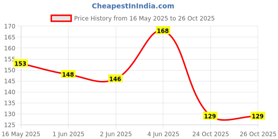 flipkart.com soni officemate Liquid Whiteboard Marker + 4 Refills soni officemate Price History Graph from 16 May 2025 to 26 Oct 2025