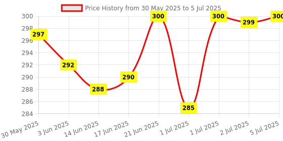 flipkart.com yelona Liquid/Fuel Transfer Pump Sucker Siphon with 2 Meter Durable PVC Hose Pipe Combo yelona Price History Graph from 30 May 2025 to 5 Jul 2025