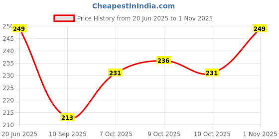 flipkart.com zoomstore Liquid/Fuel Transfer Pump Sucker Siphon with 2 Meter Durable PVC Hose Pipe Combo zoomstore Price History Graph from 20 Jun 2025 to 1 Nov 2025