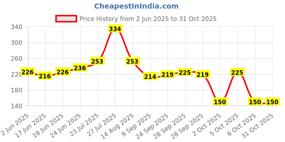flipkart.com uratech Liquid/Fuel Transfer Pump Sucker Siphon with 2 Meter Durable PVC Hose Pipe Combo uratech Price History Graph from 2 Jun 2025 to 30 Oct 2025