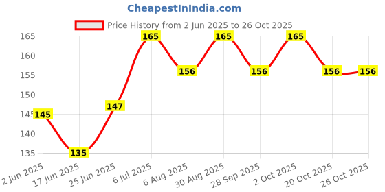 flipkart.com bemall Liquid/Fuel Transfer Pump Sucker Siphon with 2 Meter Durable PVC Hose Pipe Combo bemall Price History Graph from 2 Jun 2025 to 25 Oct 2025