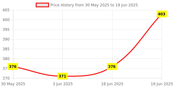 flipkart.com yelona Liquid/Fuel Transfer Pump Sucker Siphon with 2 Meter Durable PVC Hose Pipe Combo yelona Price History Graph from 30 May 2025 to 19 Jun 2025