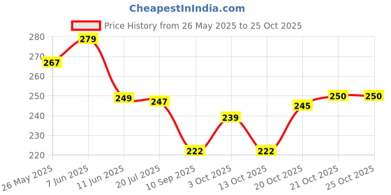 flipkart.com draval Liquid/Fuel Transfer Pump Sucker Siphon with 2 Meter Durable PVC Hose Pipe Combo draval Price History Graph from 26 May 2025 to 25 Oct 2025