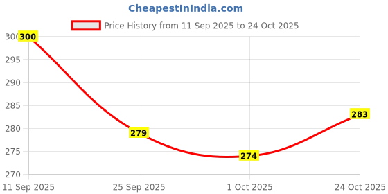 flipkart.com liquidgt 2 Ball Pen liquidgt Price History Graph from 11 Sep 2025 to 24 Oct 2025