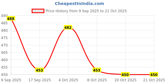 flipkart.com LIQUIFIER NEW COMB HAIR STRAIGHNER-1 Hair Straightener Brush Price History Graph from 9 Sep 2025 to 20 Oct 2025