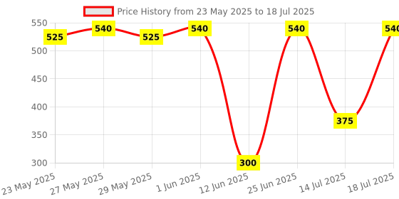 flipkart.com reynolds Liquiflo Ball Pen reynolds Price History Graph from 23 May 2025 to 18 Jul 2025