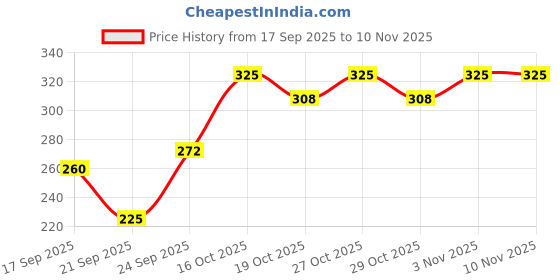 flipkart.com luxor Liquiwrite Ball pen Jar Ball Pen luxor Price History Graph from 17 Sep 2025 to 8 Nov 2025
