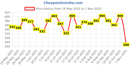 flipkart.com dr. sheth’s Liquorice & Lactic Acid Peel for Exfoliation, Acne & Pigmentation dr. sheth’s Price History Graph from 19 May 2025 to 1 Nov 2025