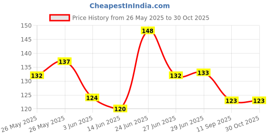 flipkart.com jovees herbal Liquorice Lip Lightening Gloss Lip Balm-5 gm Liquorice jovees herbal Price History Graph from 26 May 2025 to 30 Oct 2025