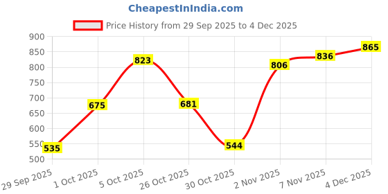 flipkart.com liril 12 Lemon & Tea Tree Oil Soap 125*12 liril Price History Graph from 29 Sep 2025 to 4 Dec 2025
