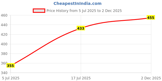 flipkart.com liril Lemon & Oil Soap liril Price History Graph from 5 Jul 2025 to 2 Dec 2025