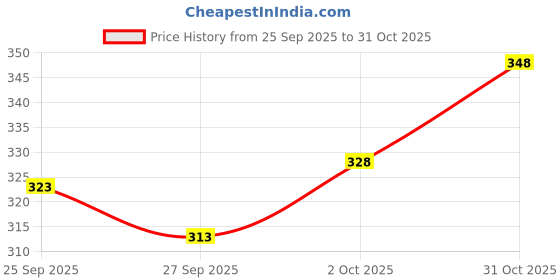 flipkart.com lirmo Men Printed Cotton Blend Straight Kurta lirmo Price History Graph from 25 Sep 2025 to 31 Oct 2025