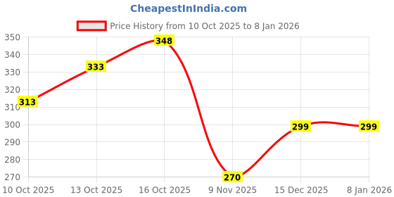 flipkart.com lirmo Men Printed Cotton Blend Straight Kurta lirmo Price History Graph from 10 Oct 2025 to 5 Jan 2026