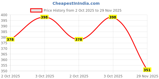 flipkart.com lirmo Men Printed Cotton Blend Straight Kurta lirmo Price History Graph from 2 Oct 2025 to 29 Nov 2025