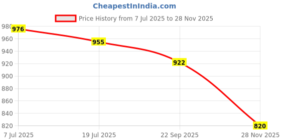 flipkart.com lirzeg 160 psi Tyre Air Pump for Car & Bike & Cycle & FootBall Double Cylinder Car Pump lirzeg Price History Graph from 7 Jul 2025 to 28 Nov 2025