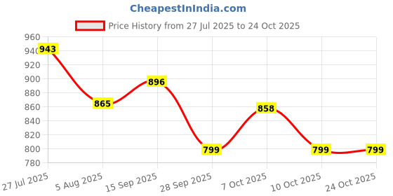 flipkart.com campus LISA (N) Walking Shoes For Women campus Price History Graph from 27 Jul 2025 to 23 Oct 2025
