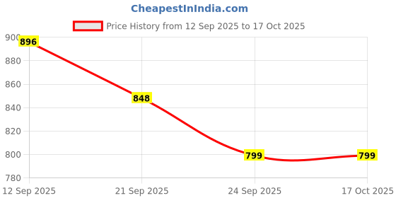 flipkart.com campus LISA (N) Walking Shoes For Women campus Price History Graph from 12 Sep 2025 to 15 Oct 2025