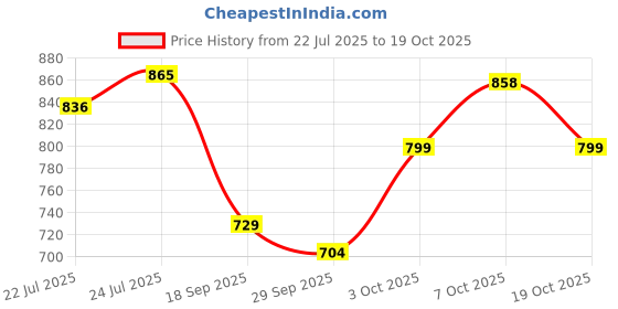 flipkart.com campus LISA (N) Walking Shoes For Women campus Price History Graph from 22 Jul 2025 to 19 Oct 2025
